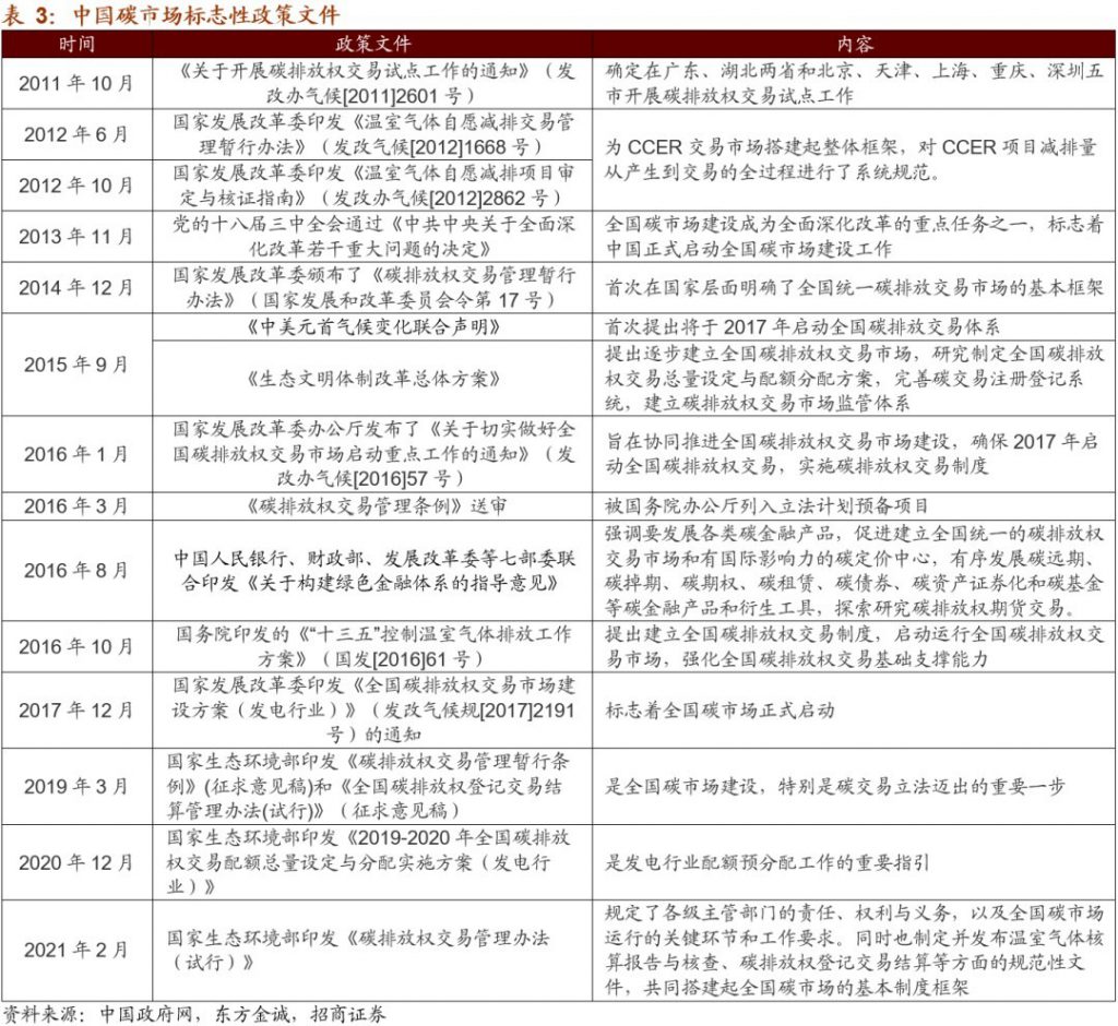 碳排放權(quán)交易市場逐步建立并完善，環(huán)保行業(yè)如何通過碳交易獲利？-