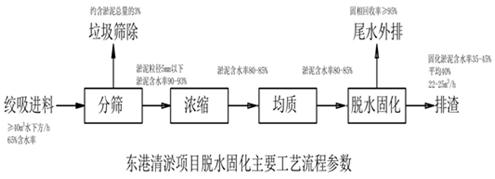 典型河湖底污泥處理處置工程實例詳解-