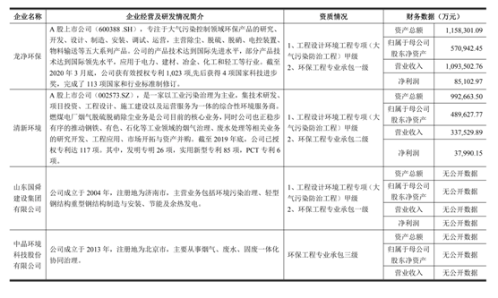 煙氣脫硫脫硝技術分布及特性-