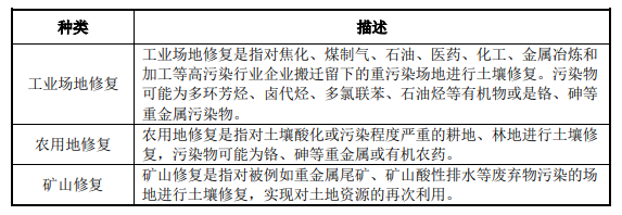 土壤及地下水修復(fù)行業(yè)發(fā)展現(xiàn)狀-