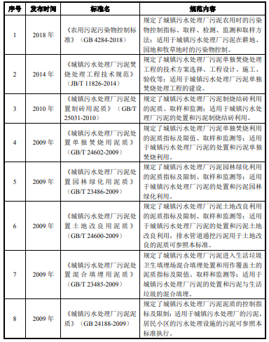 近年來污泥處置技術(shù)發(fā)展?fàn)顩r與未來發(fā)展趨勢-