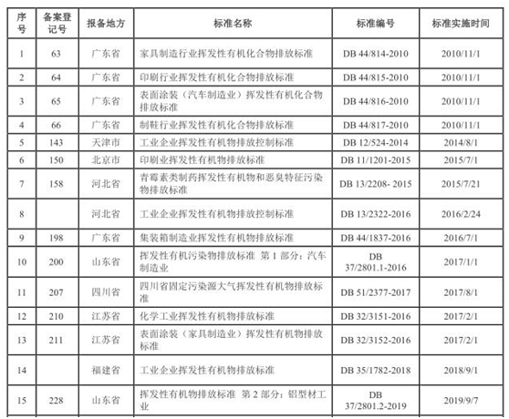 vocs治理進入快車道 vocs監測如何保駕護航-