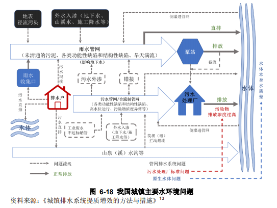 水環(huán)境治理行業(yè)現(xiàn)狀分析-