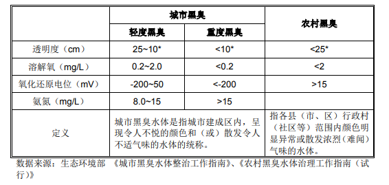 水環(huán)境治理行業(yè)現(xiàn)狀分析-