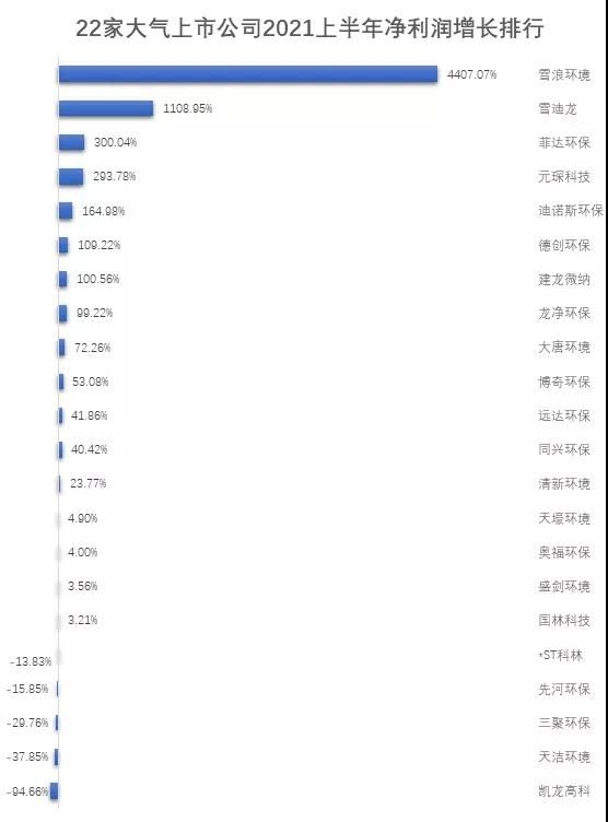 重磅！22家大氣治理上市公司業績盤點來了-