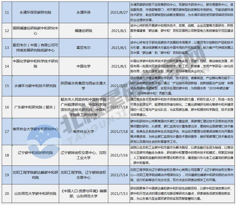 一“碳”究竟！趕時髦or抓機遇？ | “風口”之下 幾十家碳中和研究院所蜂擁而至-