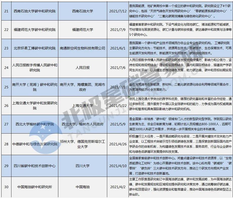 一“碳”究竟！趕時髦or抓機遇？ | “風口”之下 幾十家碳中和研究院所蜂擁而至-
