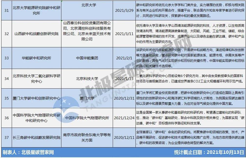 一“碳”究竟！趕時髦or抓機遇？ | “風口”之下 幾十家碳中和研究院所蜂擁而至-