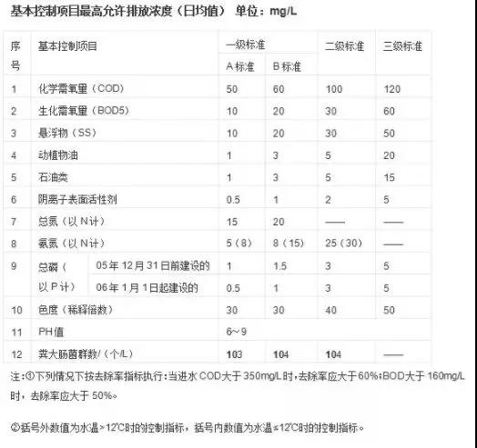 水質(zhì)怎么分類的？-