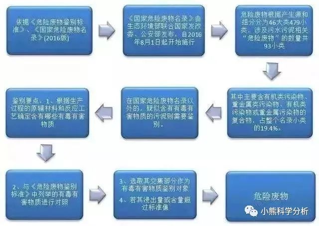 中國環保展|企業污泥是不是固廢，怎么處理，檢測什么項目請查收！-