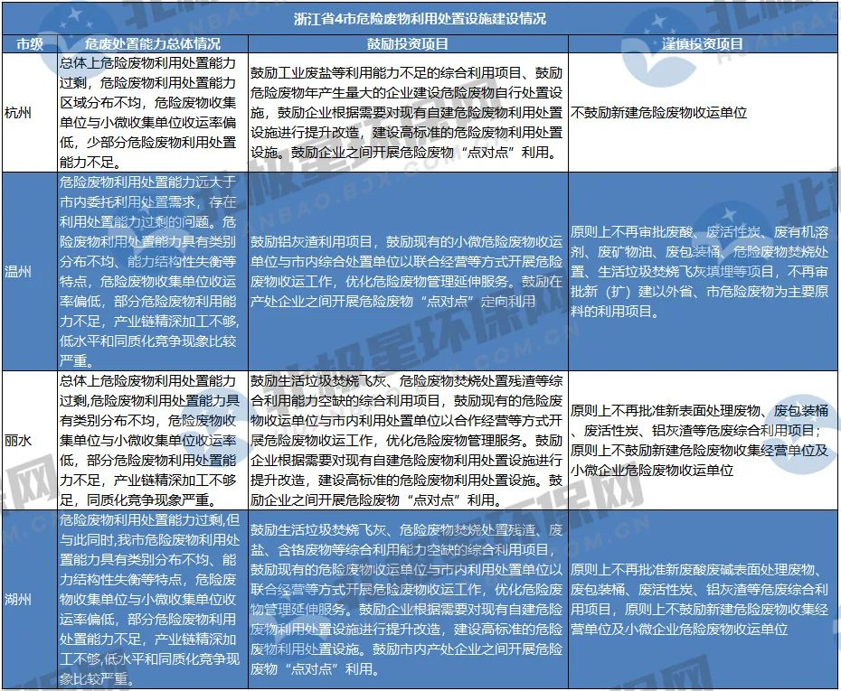 危廢“危”矣？未來危廢處置市場爆發點在哪？產能過剩如何解？-