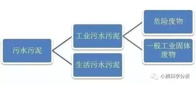 中國環保展|企業污泥是不是固廢，怎么處理，檢測什么項目請查收！-