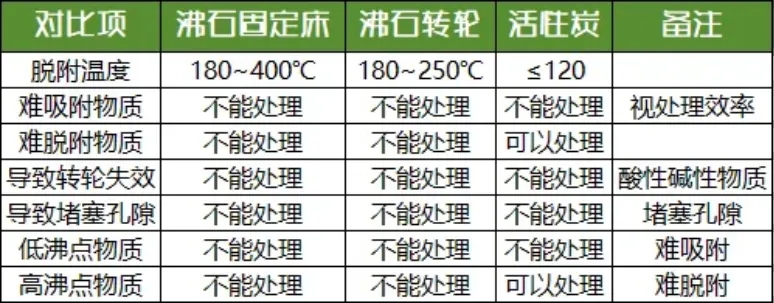環保展|分子篩在VOCs廢氣處理領域的技術-