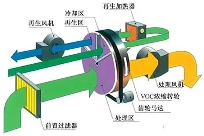 環保展|分子篩在VOCs廢氣處理領域的技術-