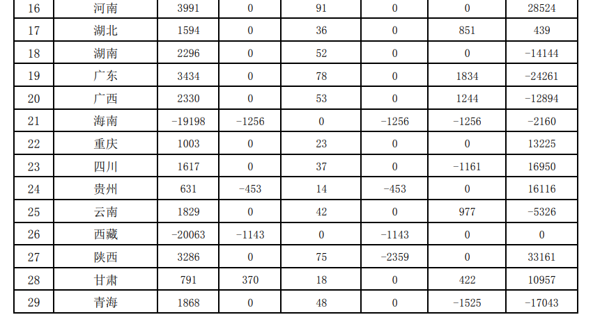 109億！財政部下達2024年度大氣污染防治資金（第二批）預算-