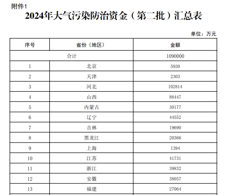 109億！財政部下達2024年度大氣污染防治資金（第二批）預算-
