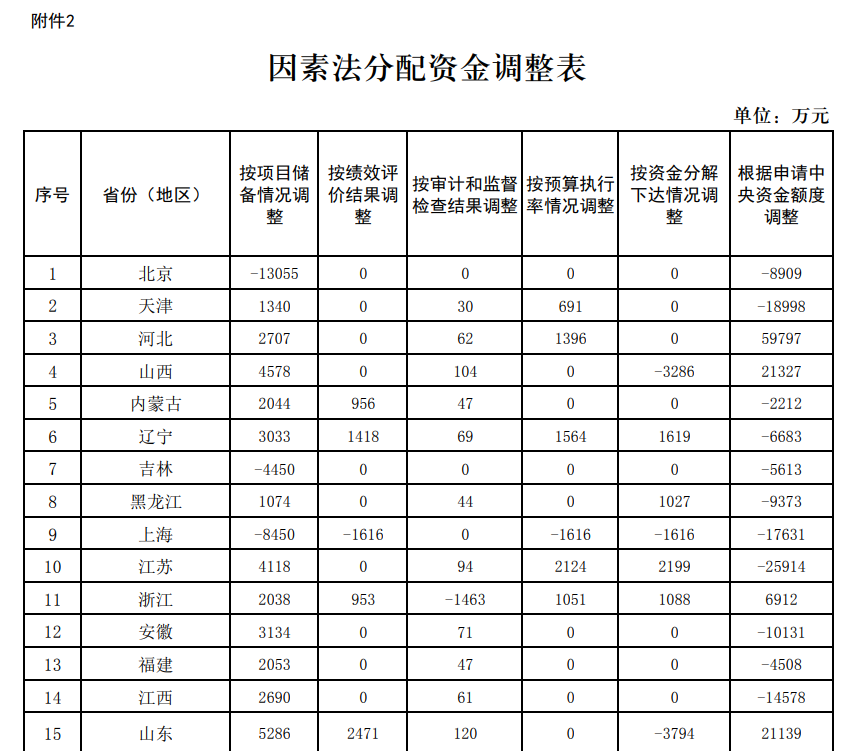 109億！財政部下達2024年度大氣污染防治資金（第二批）預算-